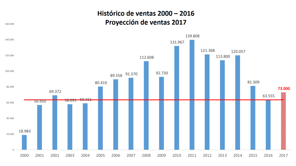 ventas anuales 2000 proy 2017