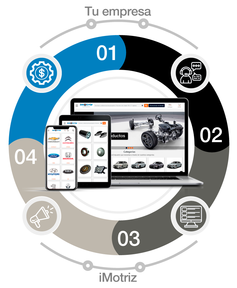 Componentes-de-modelos-exitosos-de-e-commerce-de-autopartes Componentes-de-modelos-exitosos-de-e-commerce-de-autopartes
